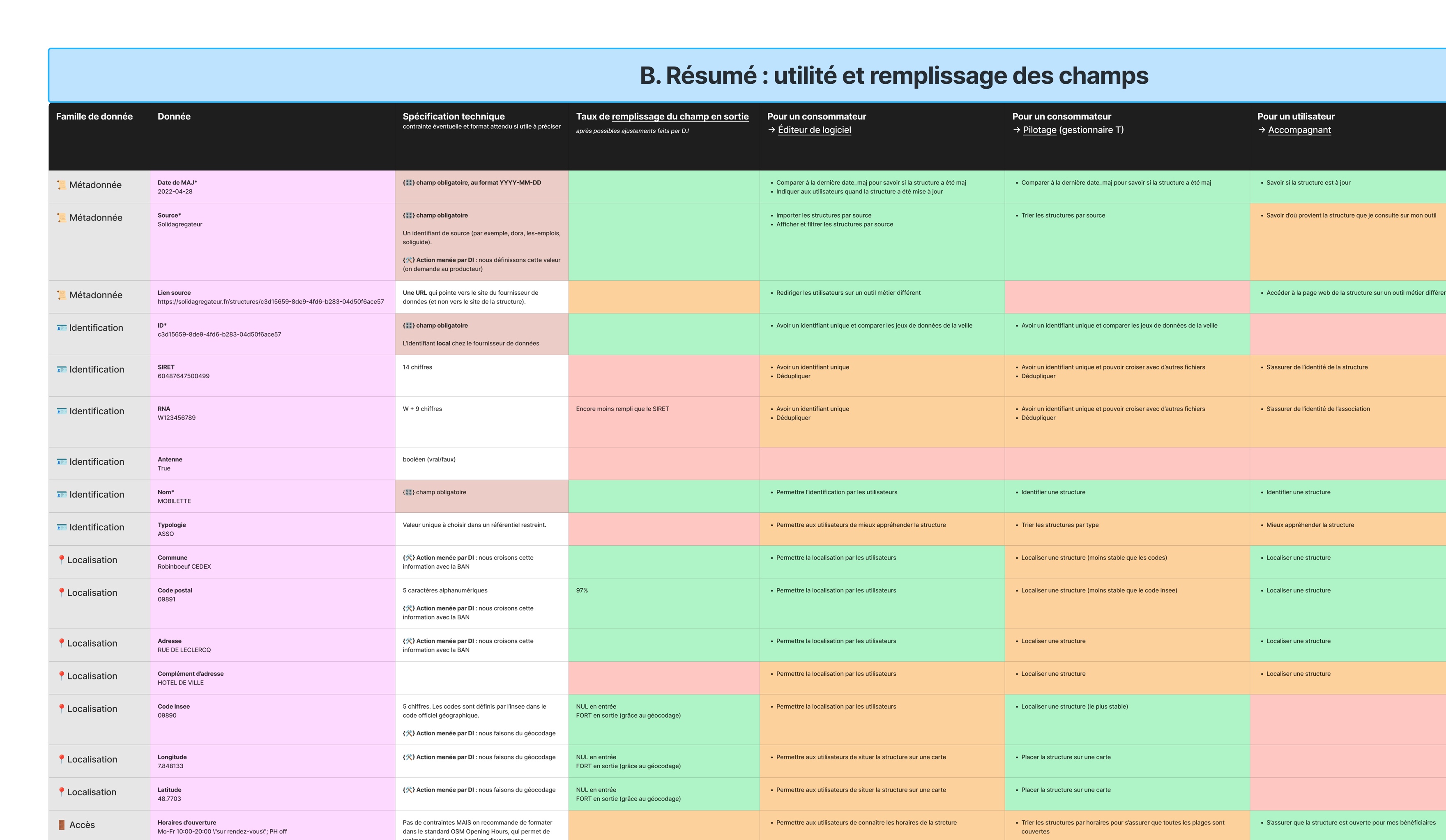 Synthèse visuelle de l'audit du schéma structure