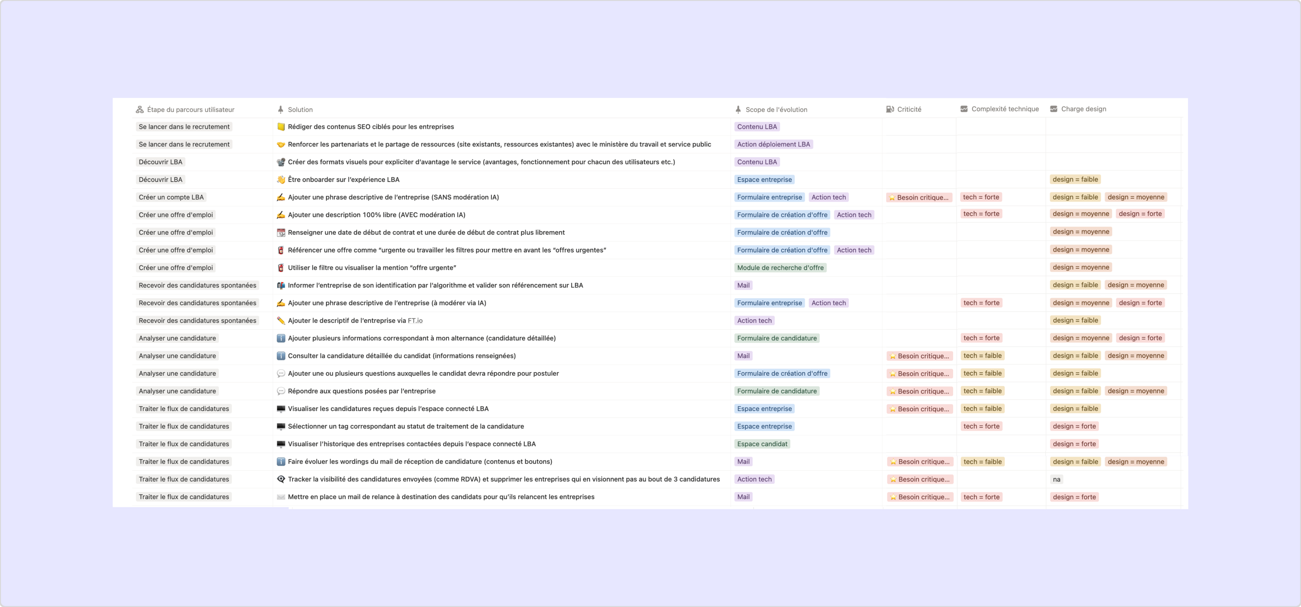 Synthèse de l'évaluation charge technique et design